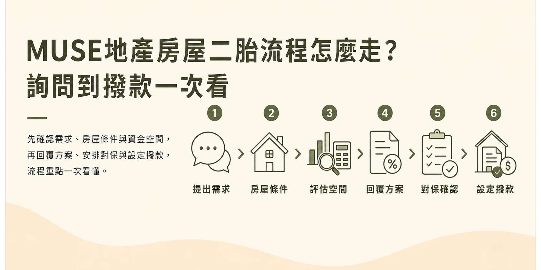 MUSE地產房屋二胎申辦流程六步驟示意圖