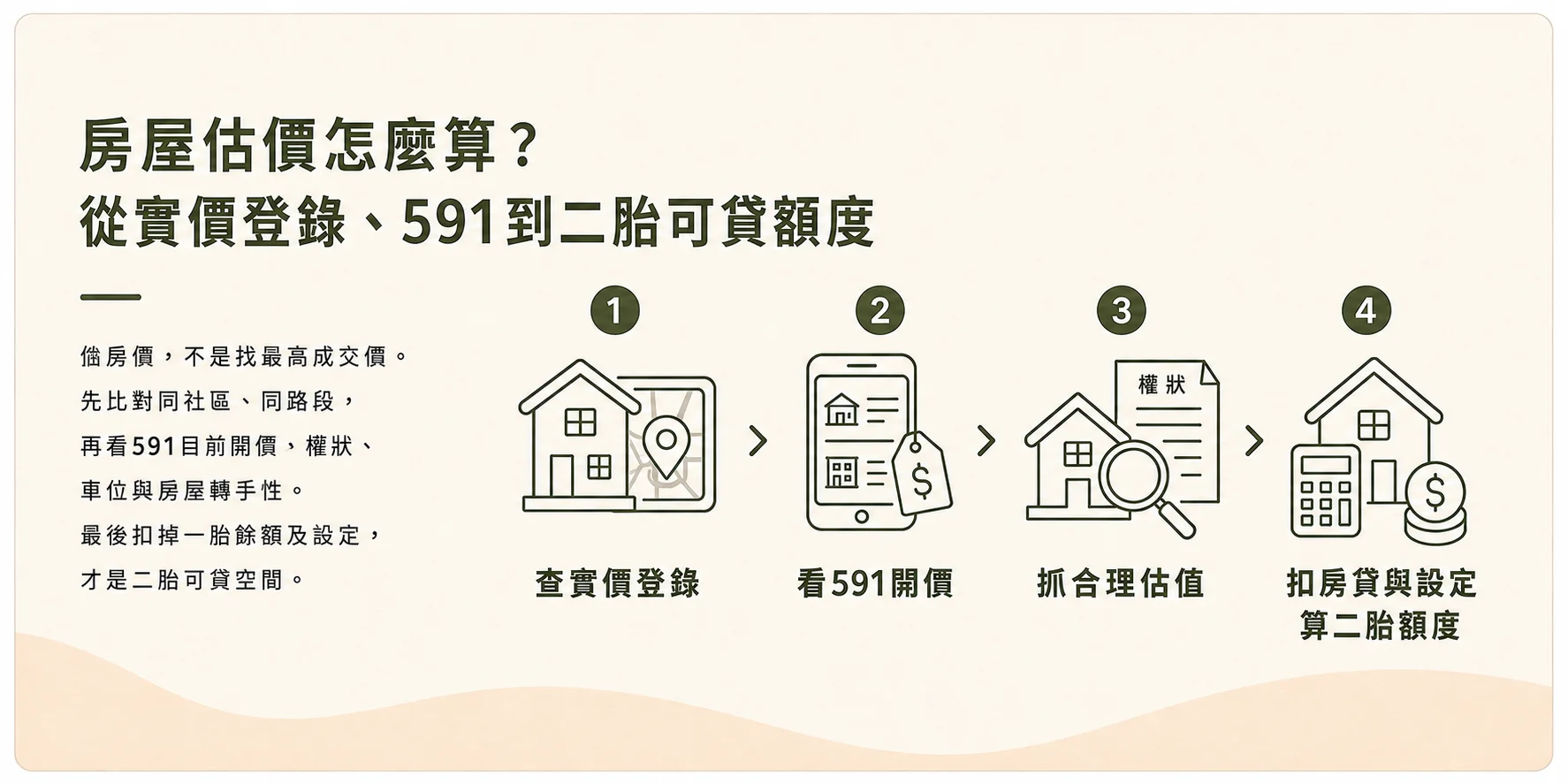 房屋估價流程：查實價登錄、看591開價、抓合理估值、扣房貸與設定算二胎額度