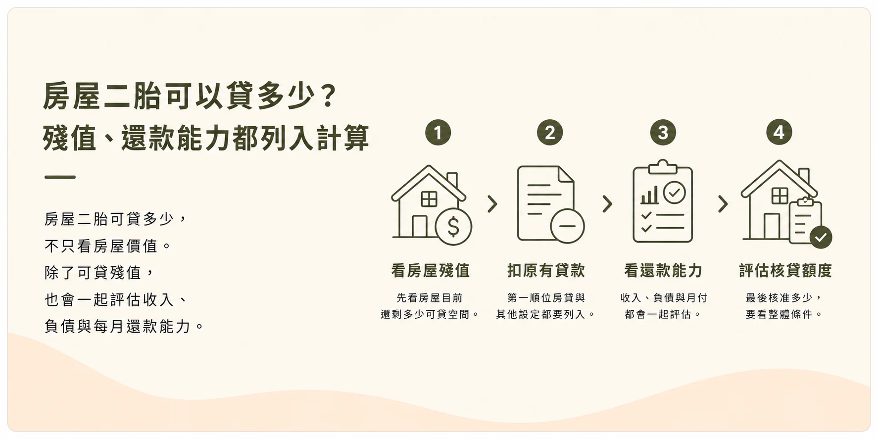 房屋二胎可以貸多少：看房屋殘值、扣原有貸款、看還款能力、評估核貸額度