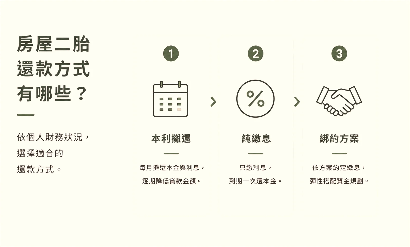 房屋二胎還款方式有哪些？