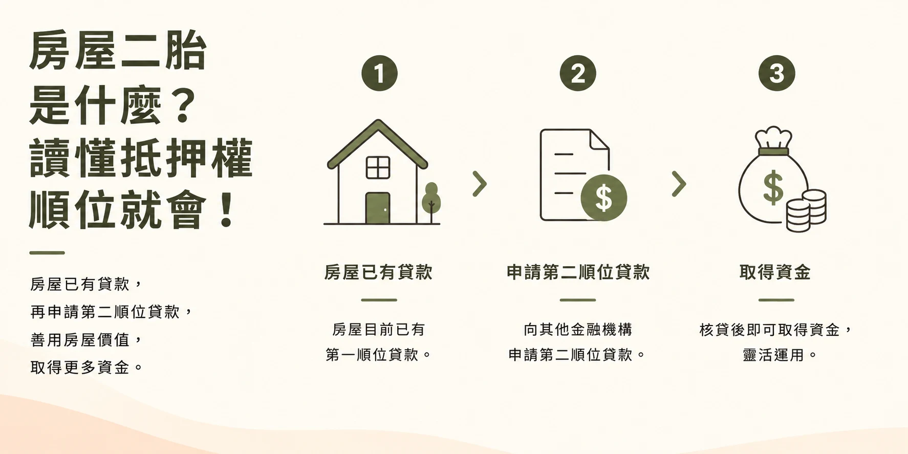 房屋二胎流程：房屋已有貸款、申請第二順位貸款、取得資金