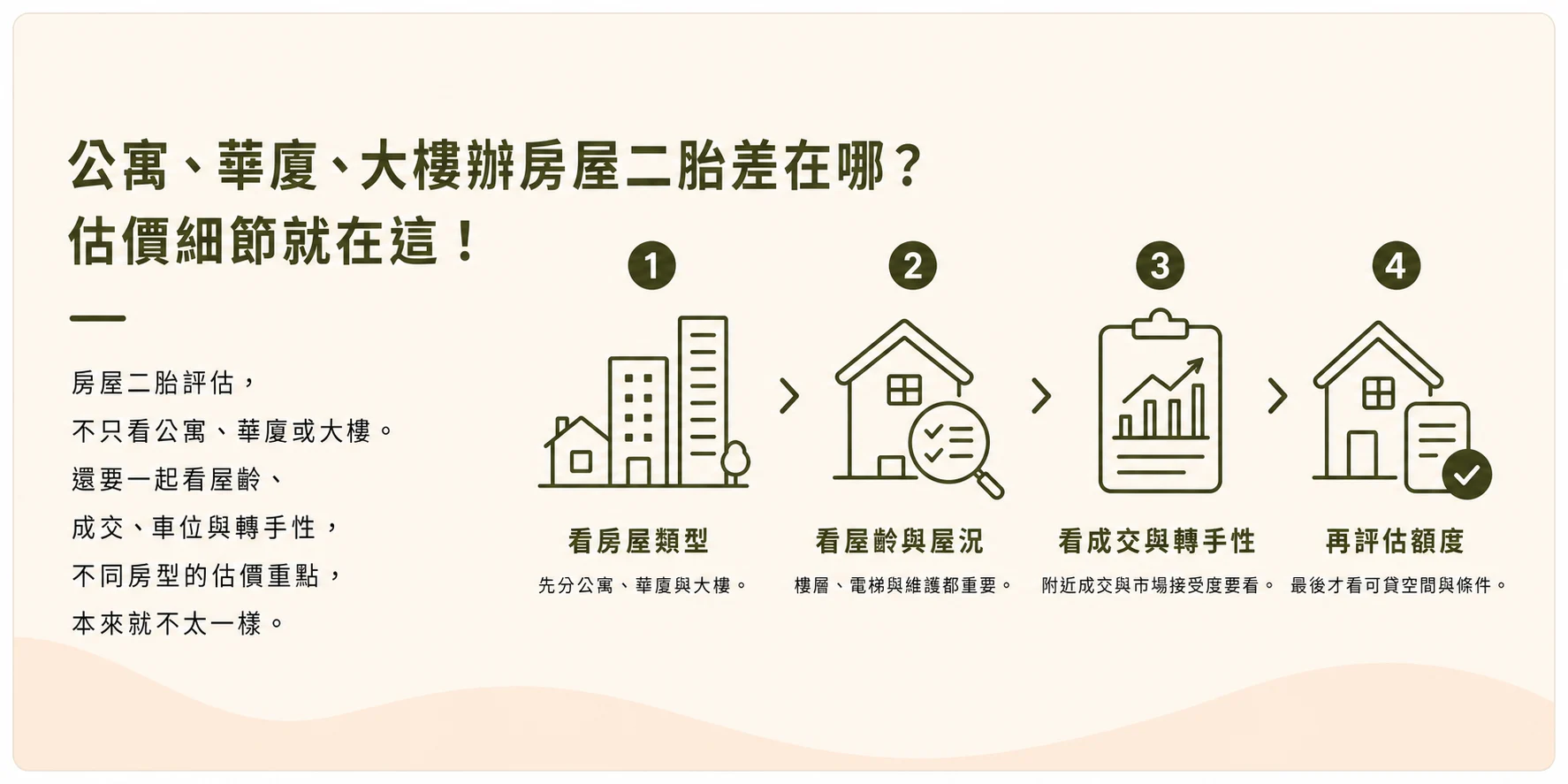 公寓、華廈、大樓辦房屋二胎差異：屋齡、電梯、成交樣本、轉手性比較