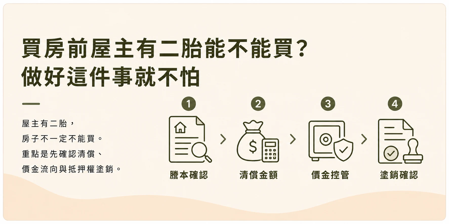 買房前屋主有二胎能不能買示意圖，包含謄本確認、清償金額、價金控管與塗銷確認