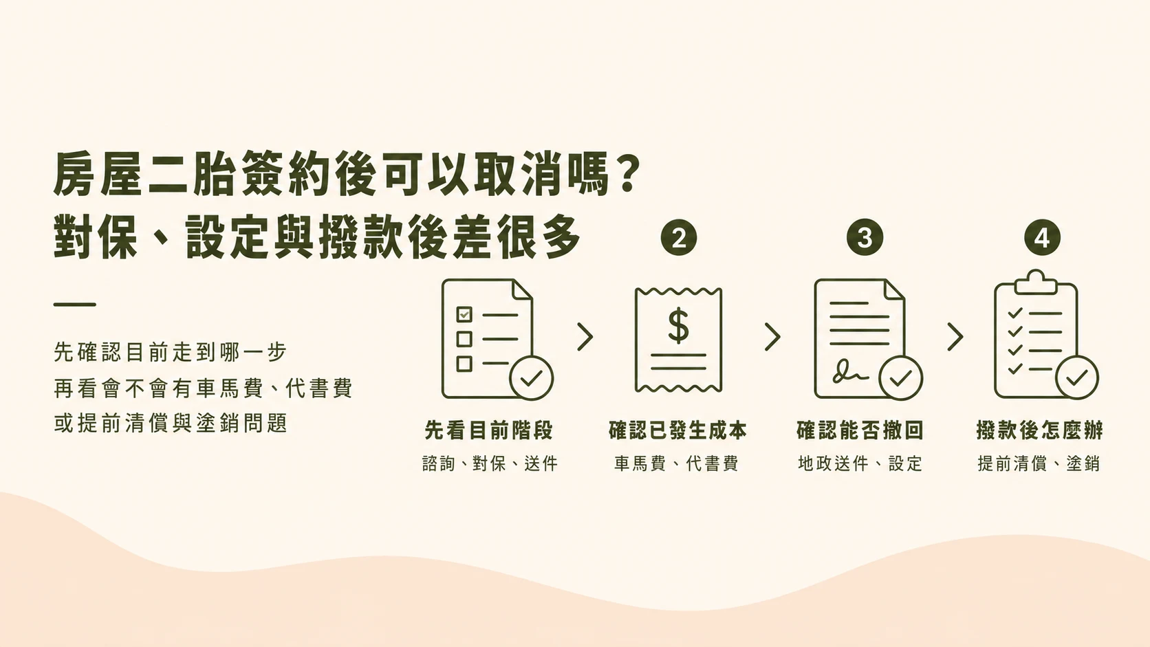房屋二胎簽約後取消各階段費用示意圖