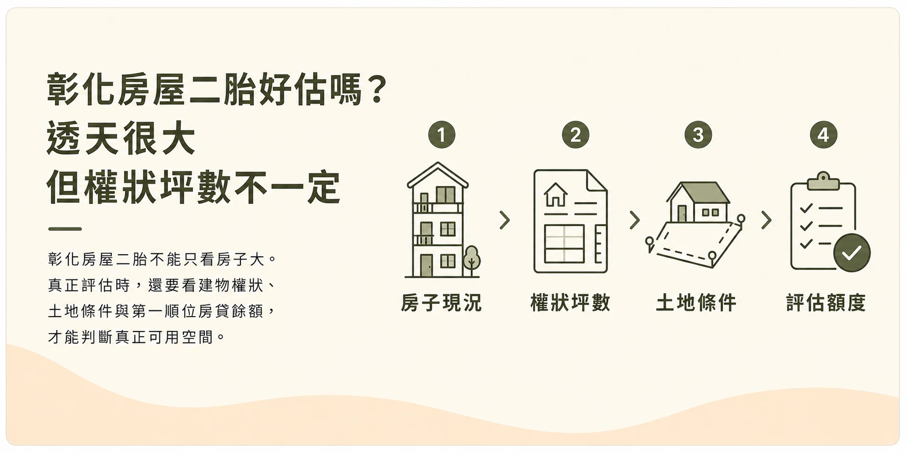 彰化房屋二胎示意圖，房子現況、權狀坪數、土地條件與評估額度