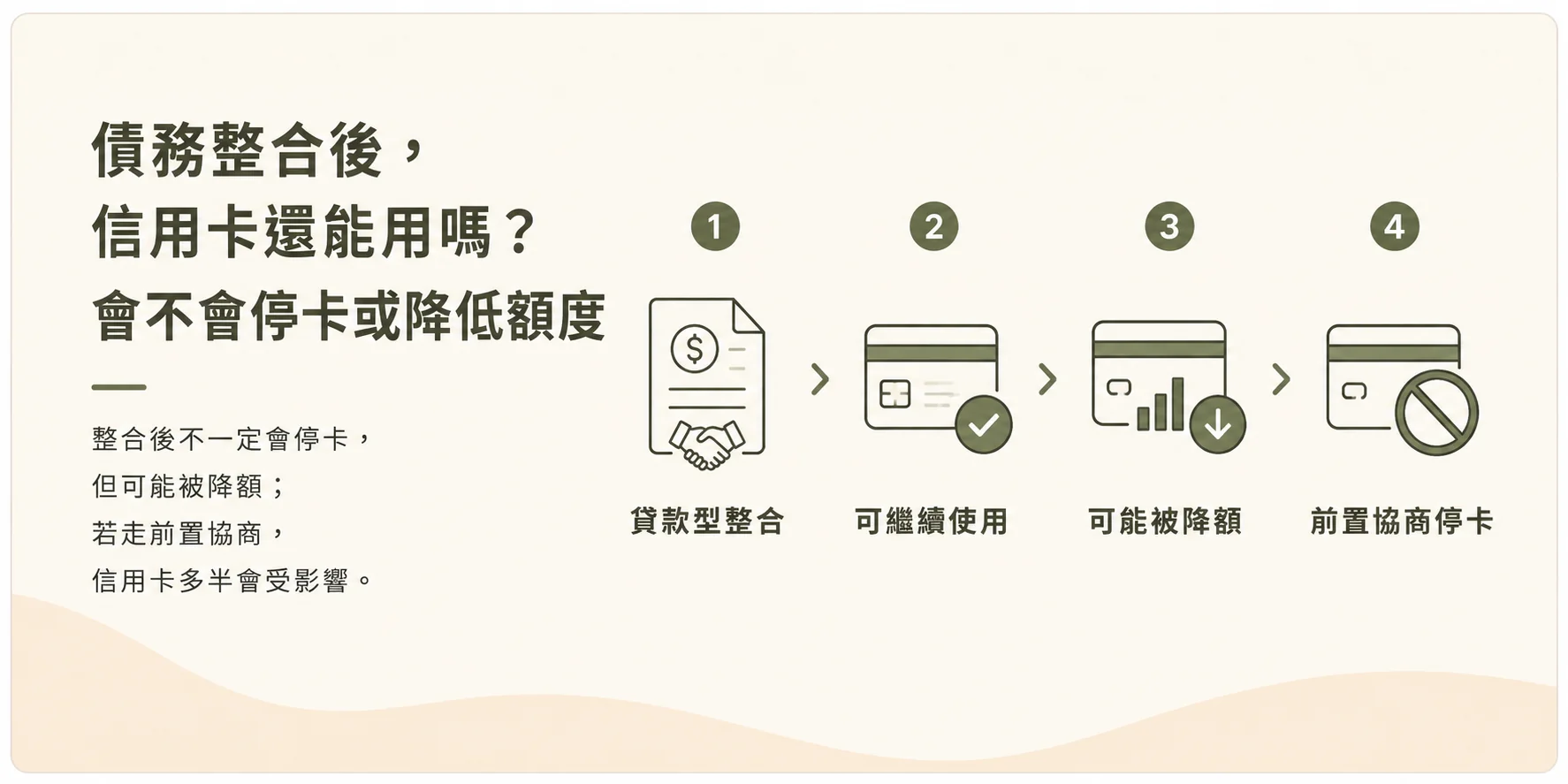 債務整合後信用卡三種結果示意圖，正常使用、額度調降、前置協商停卡