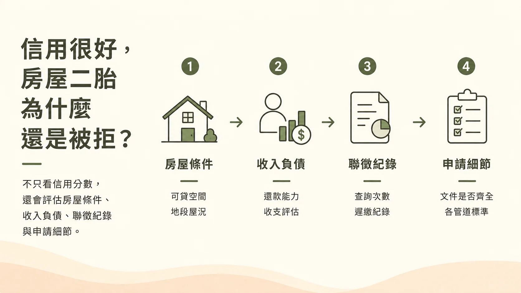 房屋二胎申請條件說明：信用好不代表一定過件