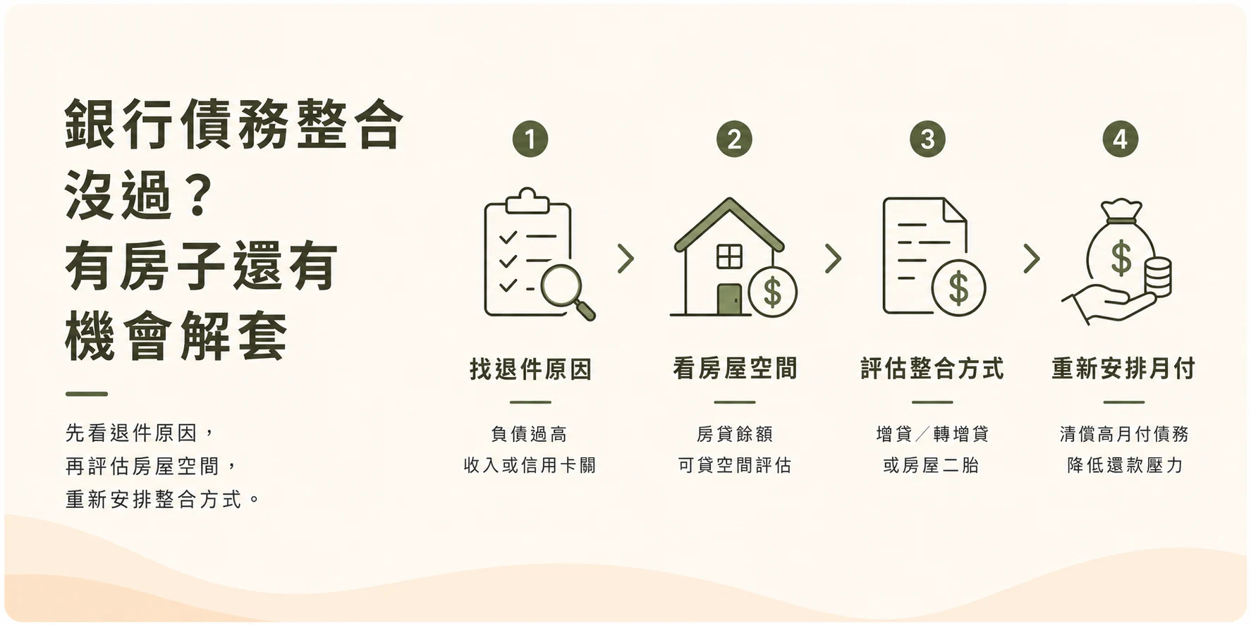 銀行債務整合沒過有房子還有機會解套示意圖