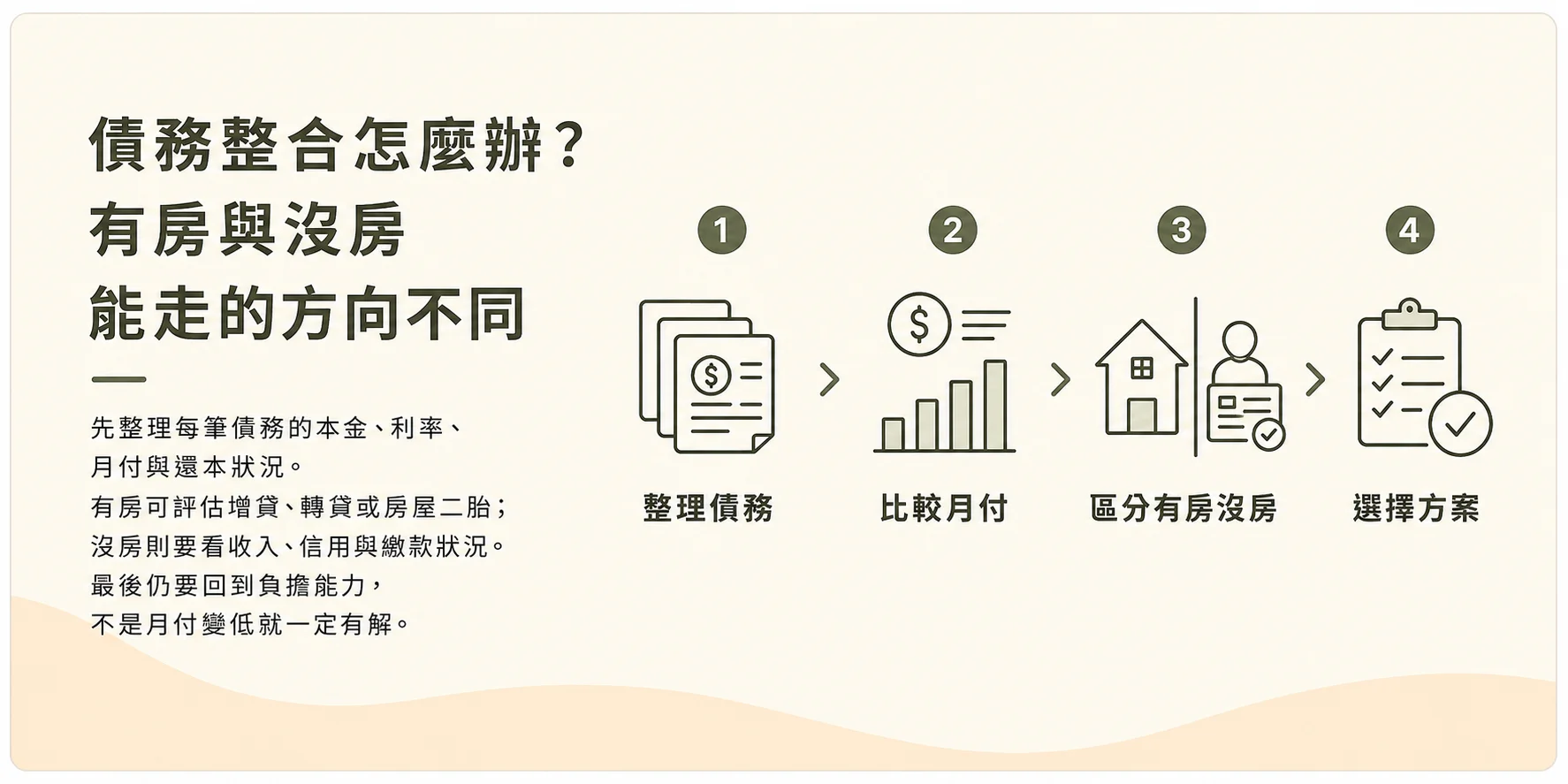 債務整合流程：整理債務、比較月付、區分有房沒房、選擇方案