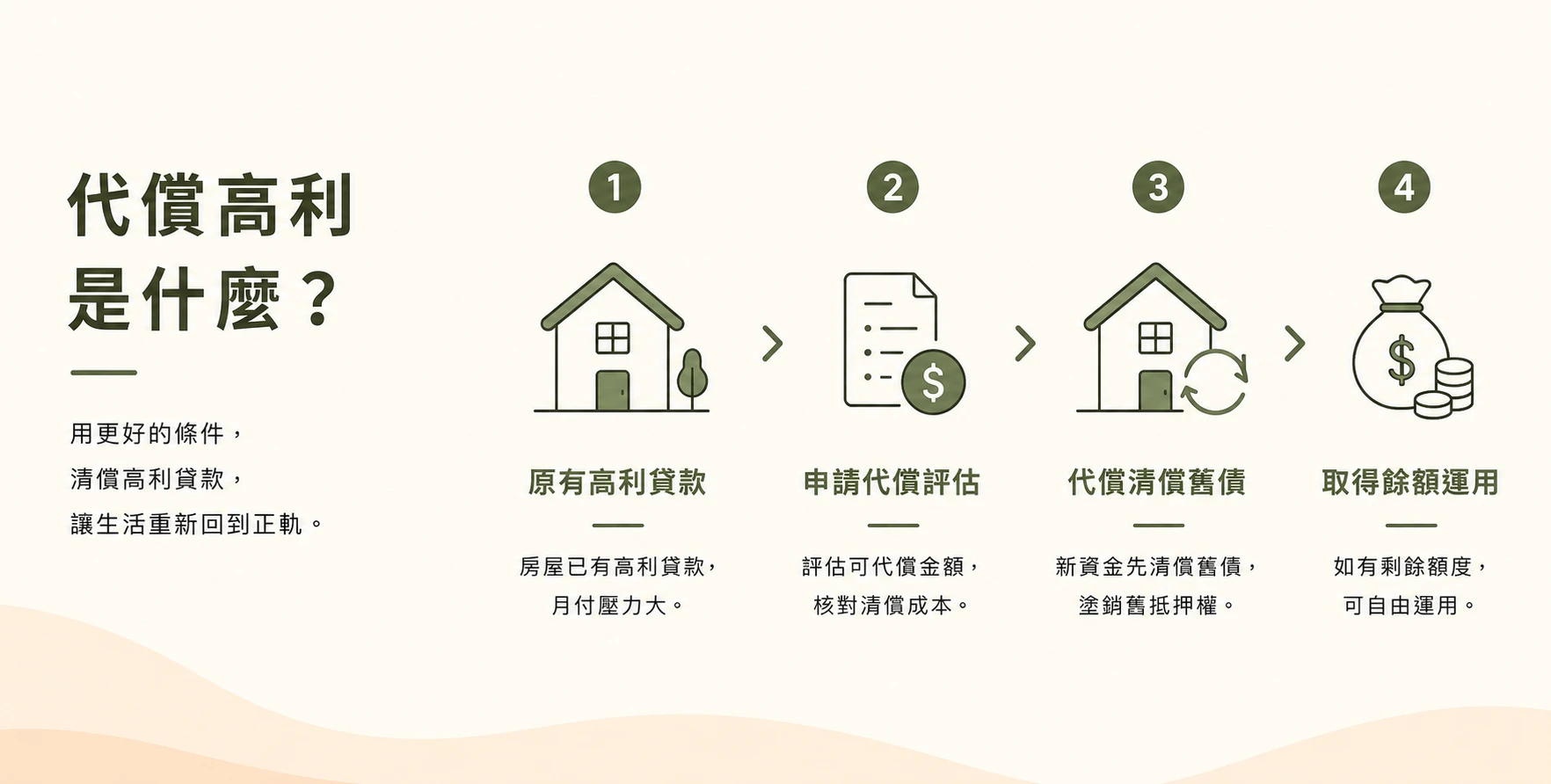 代償高利流程與清償舊有高利貸款示意圖