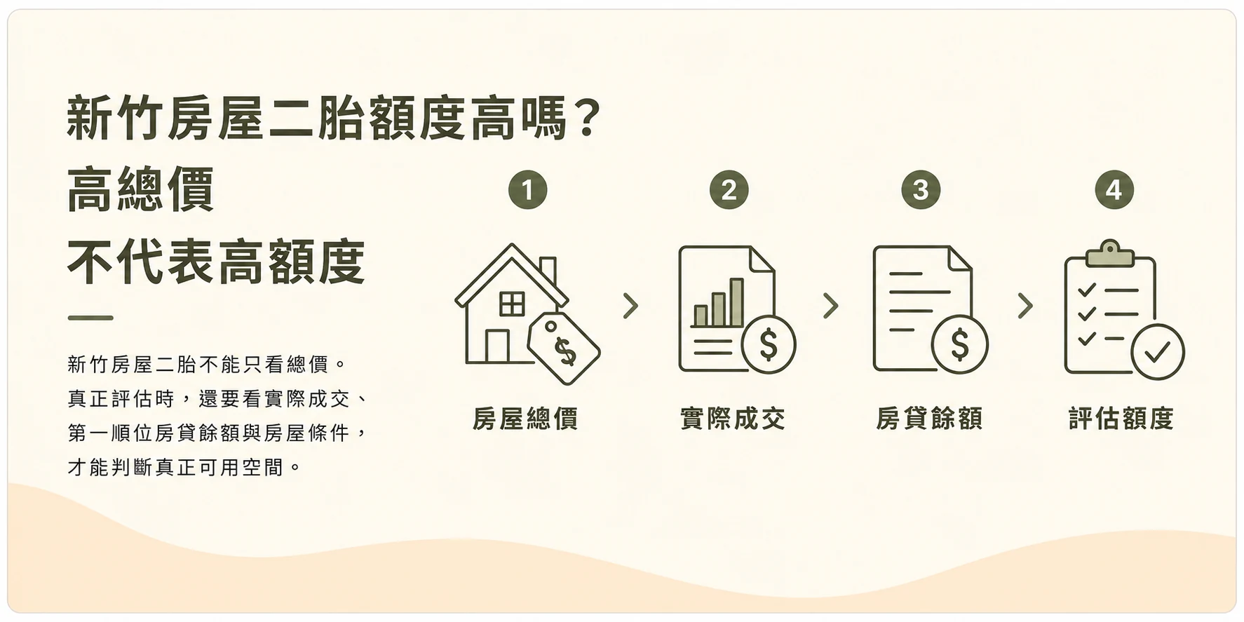 新竹房屋二胎示意圖，房屋總價、實際成交、房貸餘額與評估額度