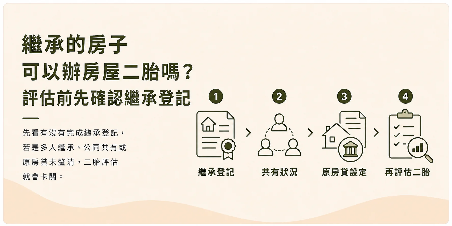 繼承的房子可以辦房屋二胎嗎示意圖，繼承登記與公同共有評估