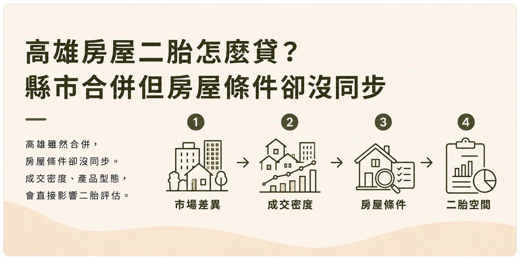 高雄房屋二胎示意圖，市場差異、成交密度、房屋條件與二胎空間評估