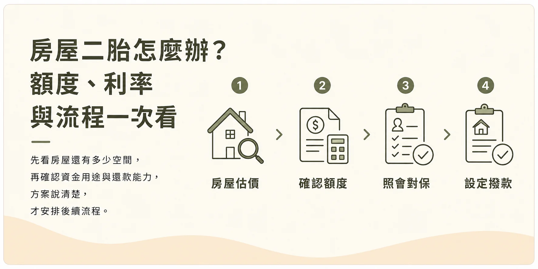 房屋二胎申辦流程：房屋估價、確認額度、照會對保、設定撥款