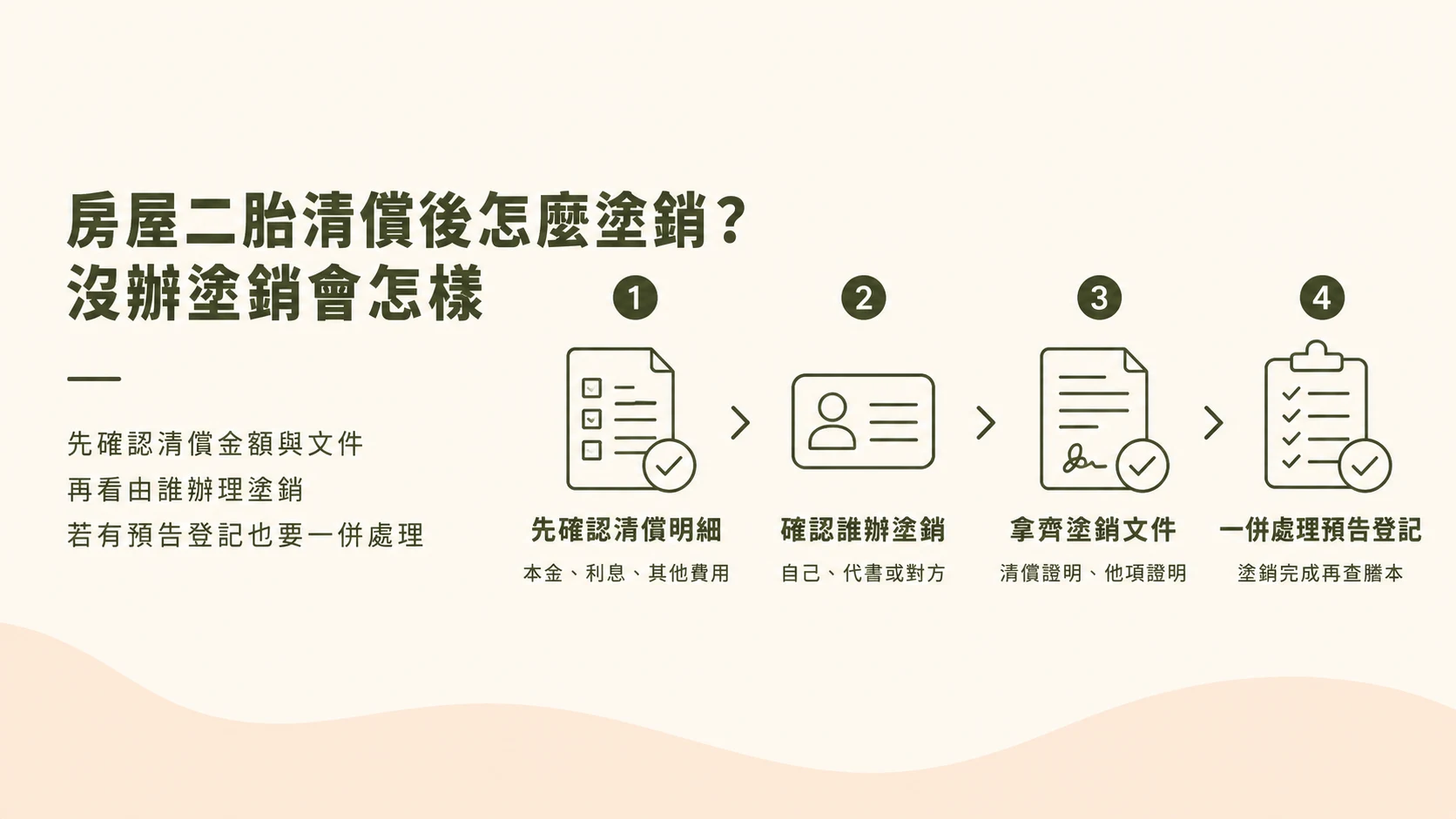 房屋二胎清償後塗銷流程示意圖