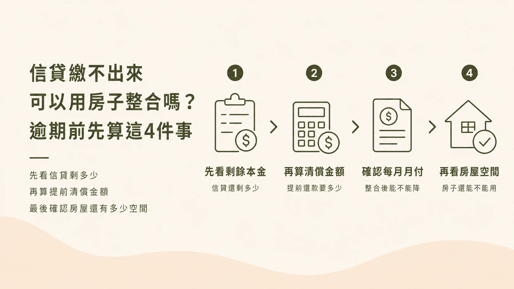 信貸繳不出來用房子整合前，剩餘本金、提前清償金額與月付評估示意圖