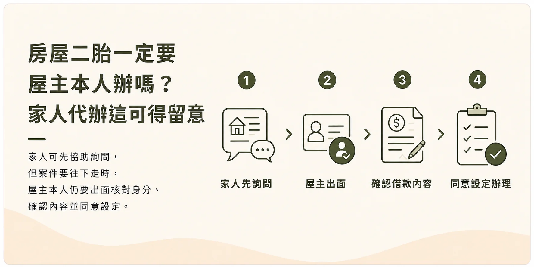 房屋二胎一定要屋主本人辦嗎示意圖，屋主親自核對身分與同意設定