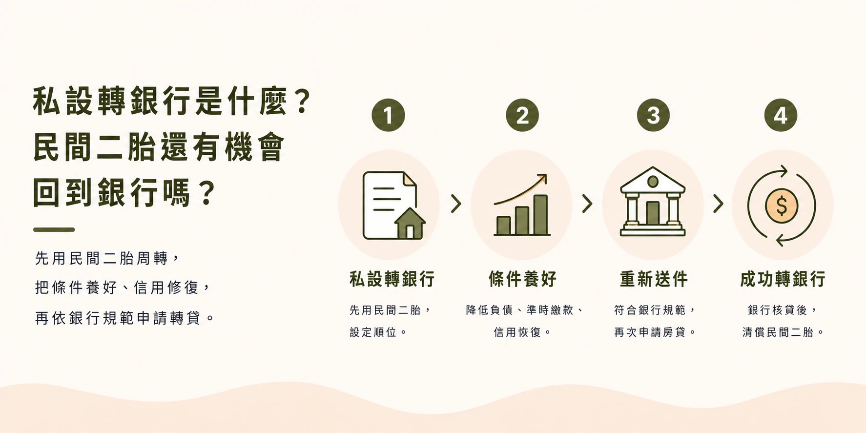 私設轉銀行是什麼？民間二胎還有機會回到銀行嗎？