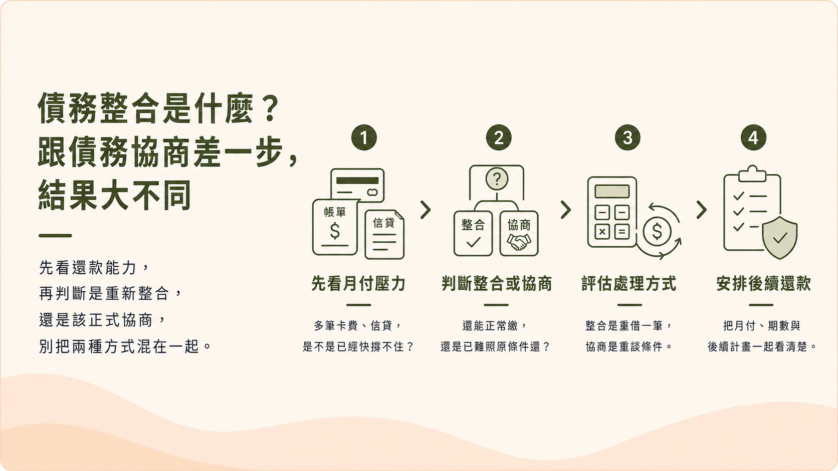債務整合與債務協商差異示意圖，先看月付壓力、判斷整合或協商、評估處理方式、安排後續還款