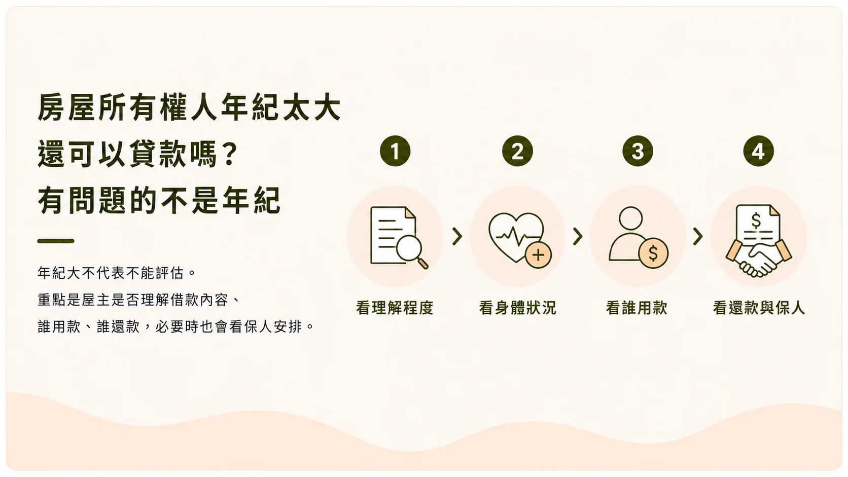 高齡房屋所有權人申請貸款時理解能力、身體狀況、用款人與還款安排評估圖