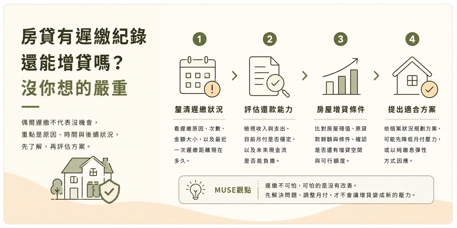 房貸有遲繳紀錄申請增貸時的遲繳原因、還款能力與月付評估圖