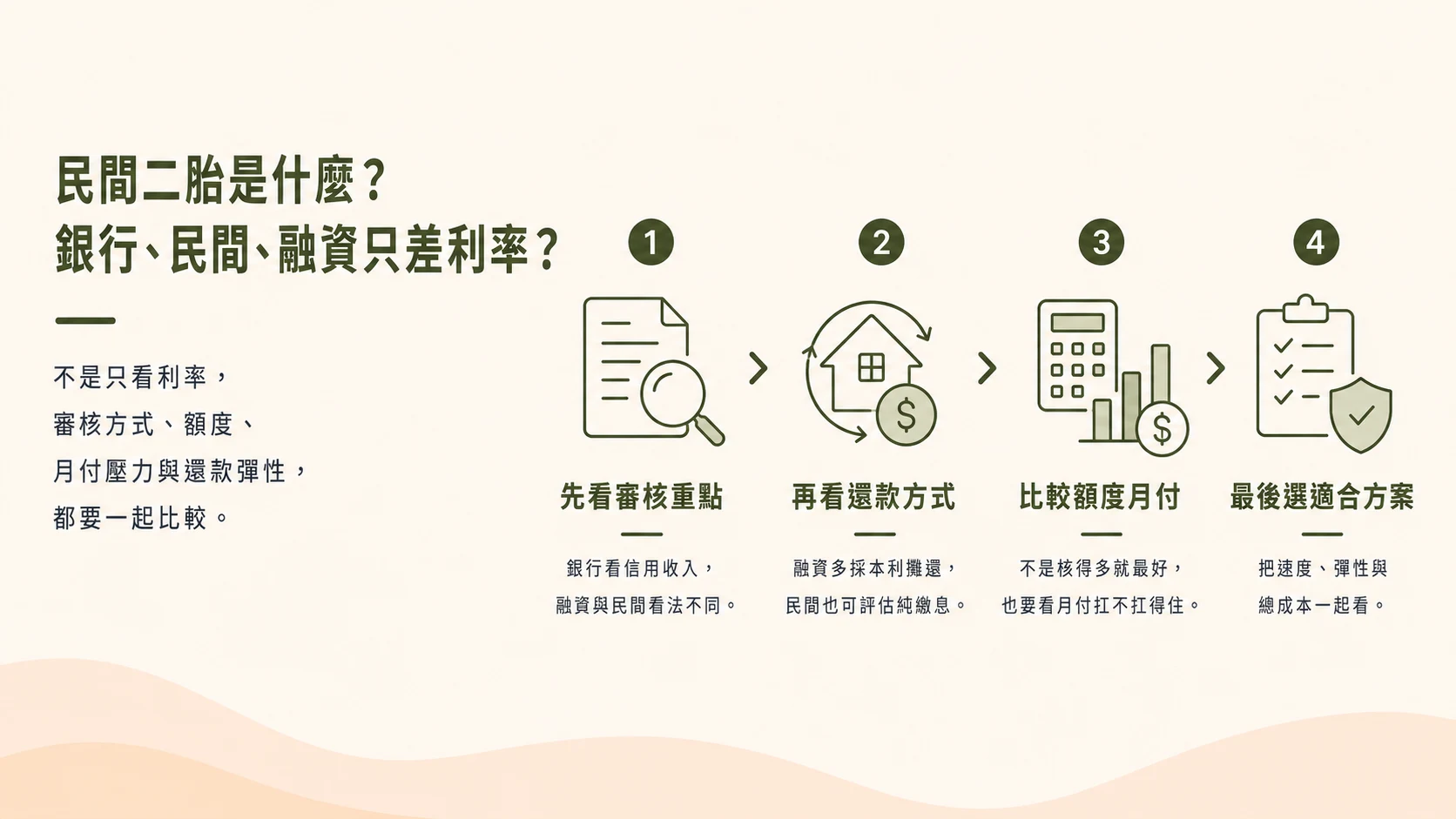 民間二胎是什麼示意圖，先看審核重點、再看還款方式、比較額度月付、最後選適合方案