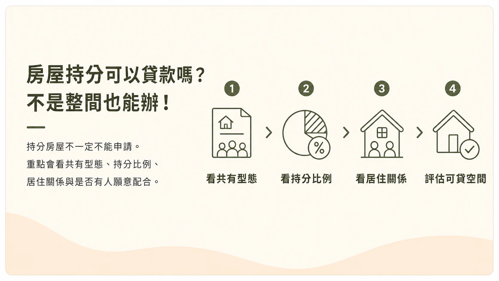 房屋持分貸款中公同共有、分別共有、持分比例與居住關係評估圖