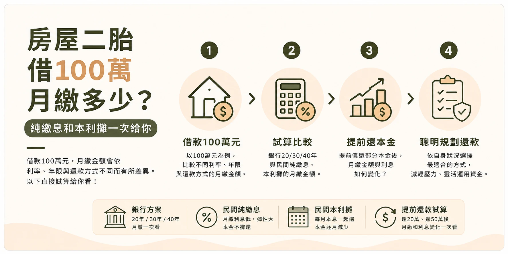 房屋二胎借100萬月繳多少，銀行與民間純繳息、本利攤試算比較