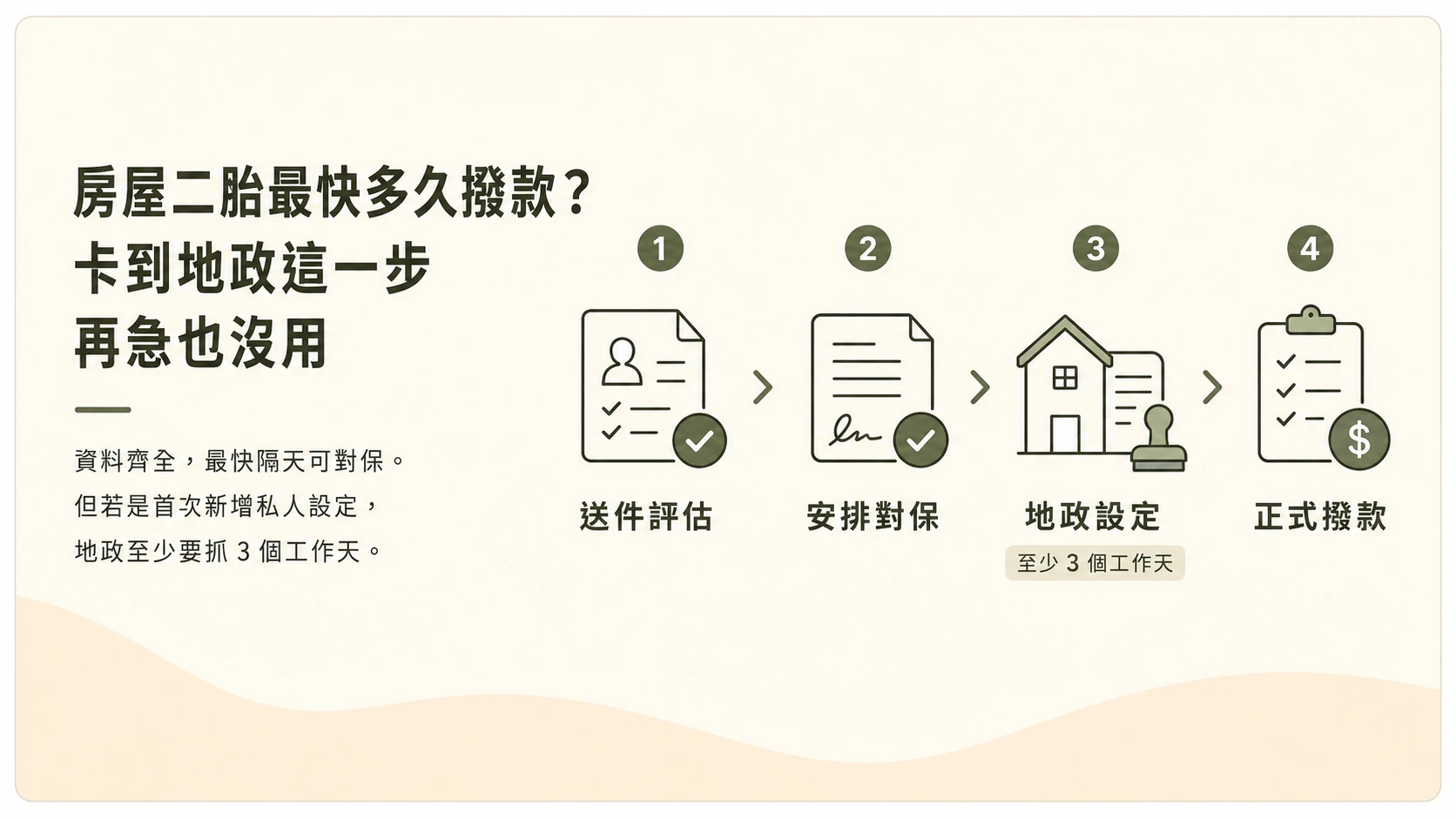 房屋二胎最快多久撥款與地政抵押權設定流程