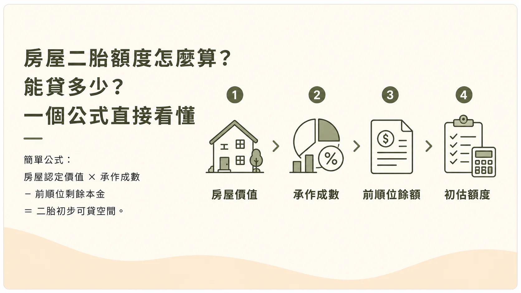 房屋二胎額度怎麼算與可貸空間估算公式