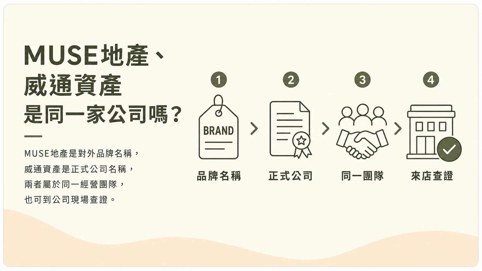 MUSE地產與威通資產關係說明，MUSE地產為品牌名稱，威通資產為正式公司名稱