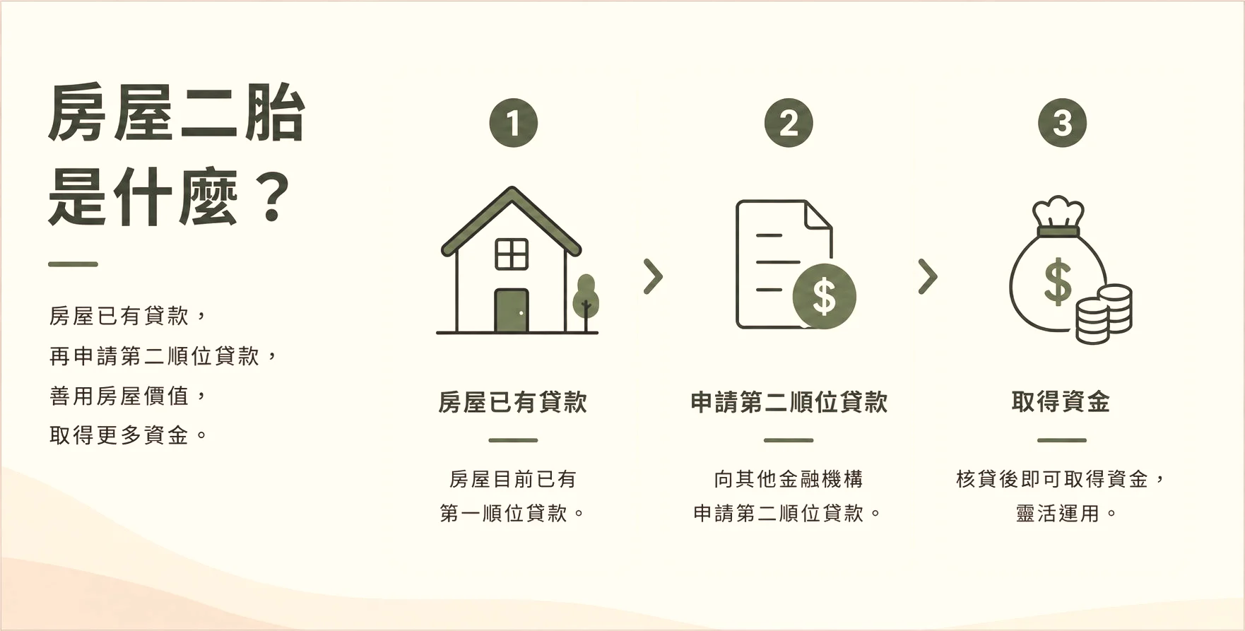 房屋二胎是什麼？