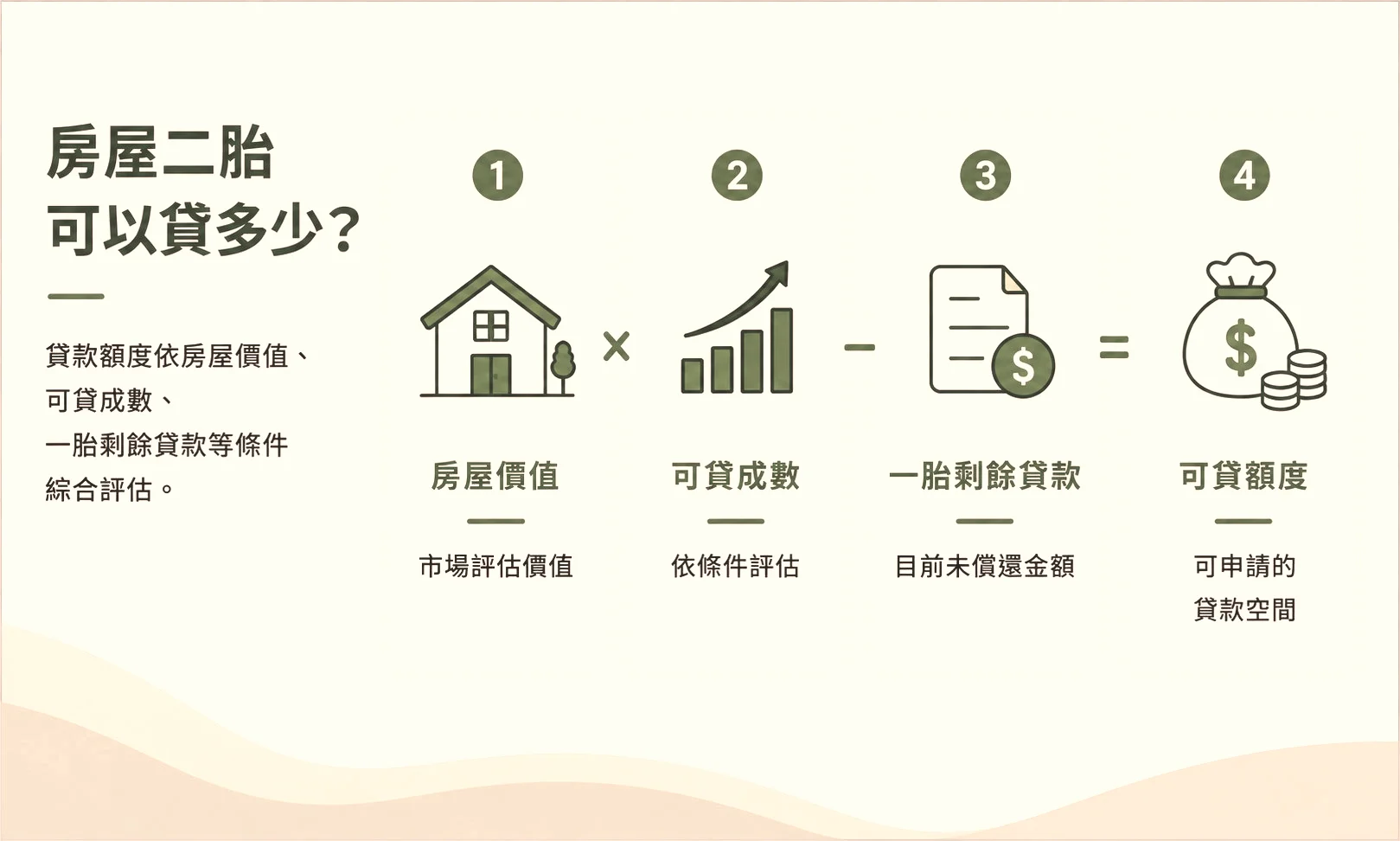 房屋二胎可以貸多少？