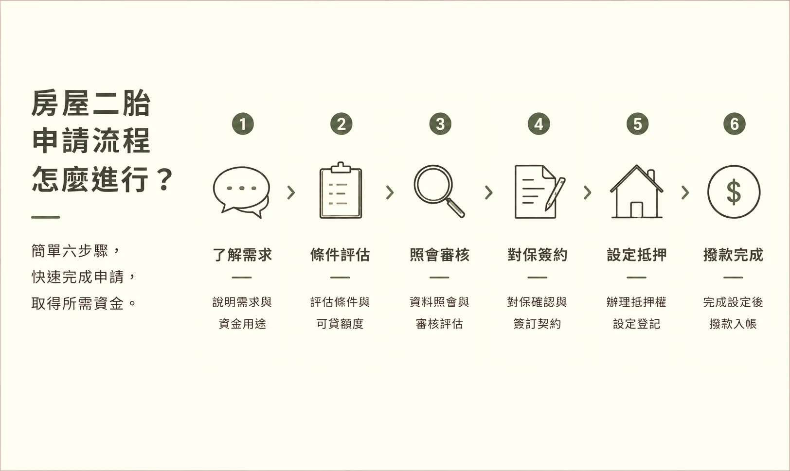 房屋二胎申請流程怎麼進行？