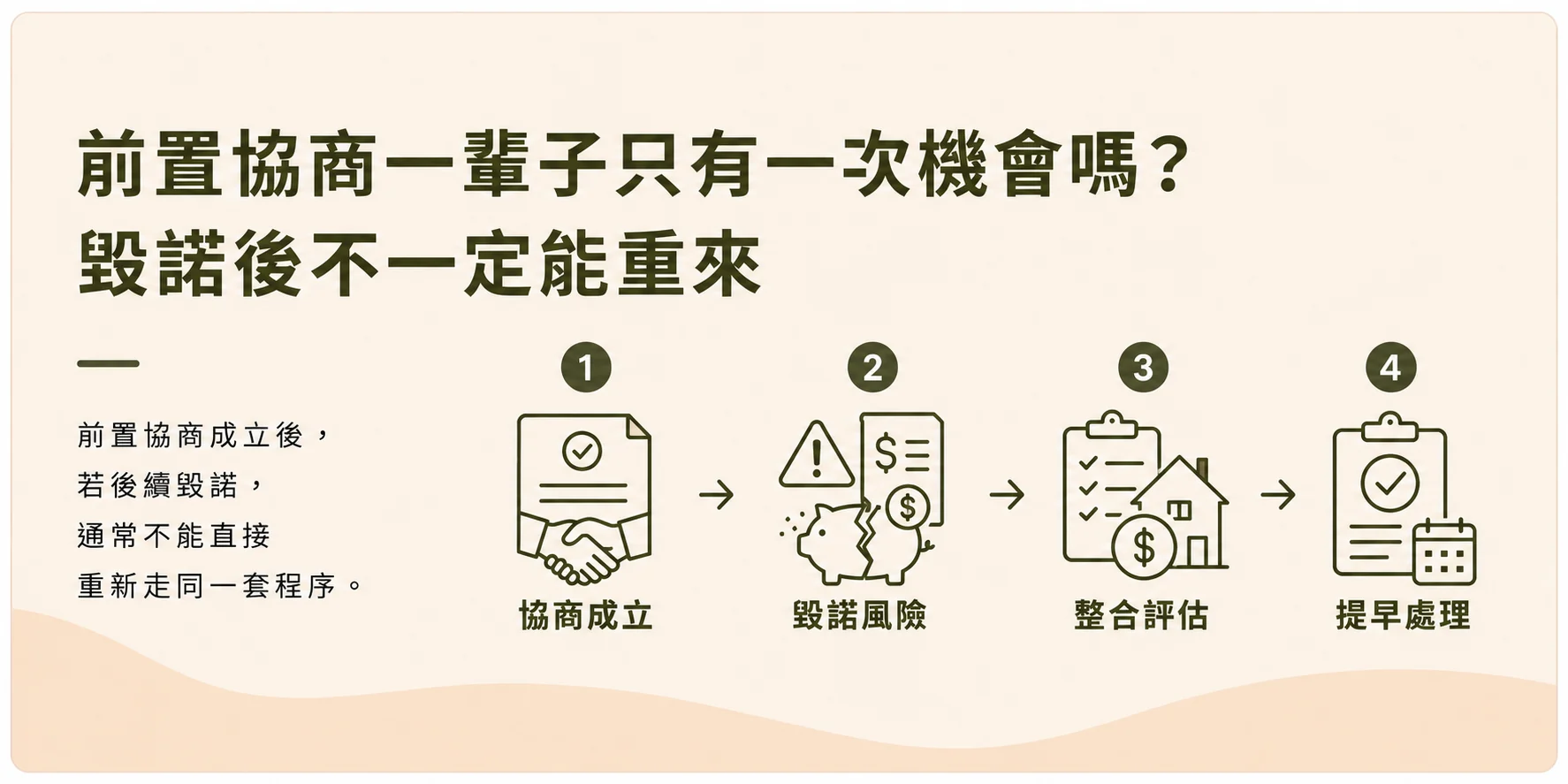 前置協商一輩子只有一次機會嗎示意圖，協商成立、毀諾風險、整合評估與提早處理