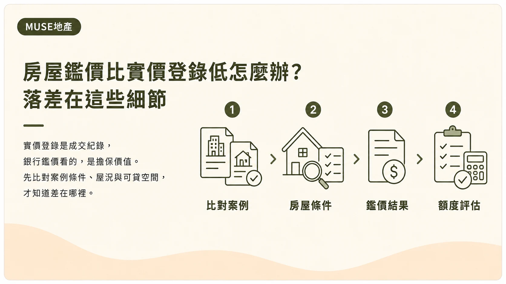 房屋鑑價比實價登錄低怎麼辦示意圖