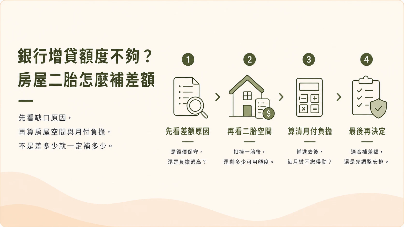 銀行增貸額度不夠示意圖，先看差額原因、再看二胎空間、算清月付負擔、最後再決定