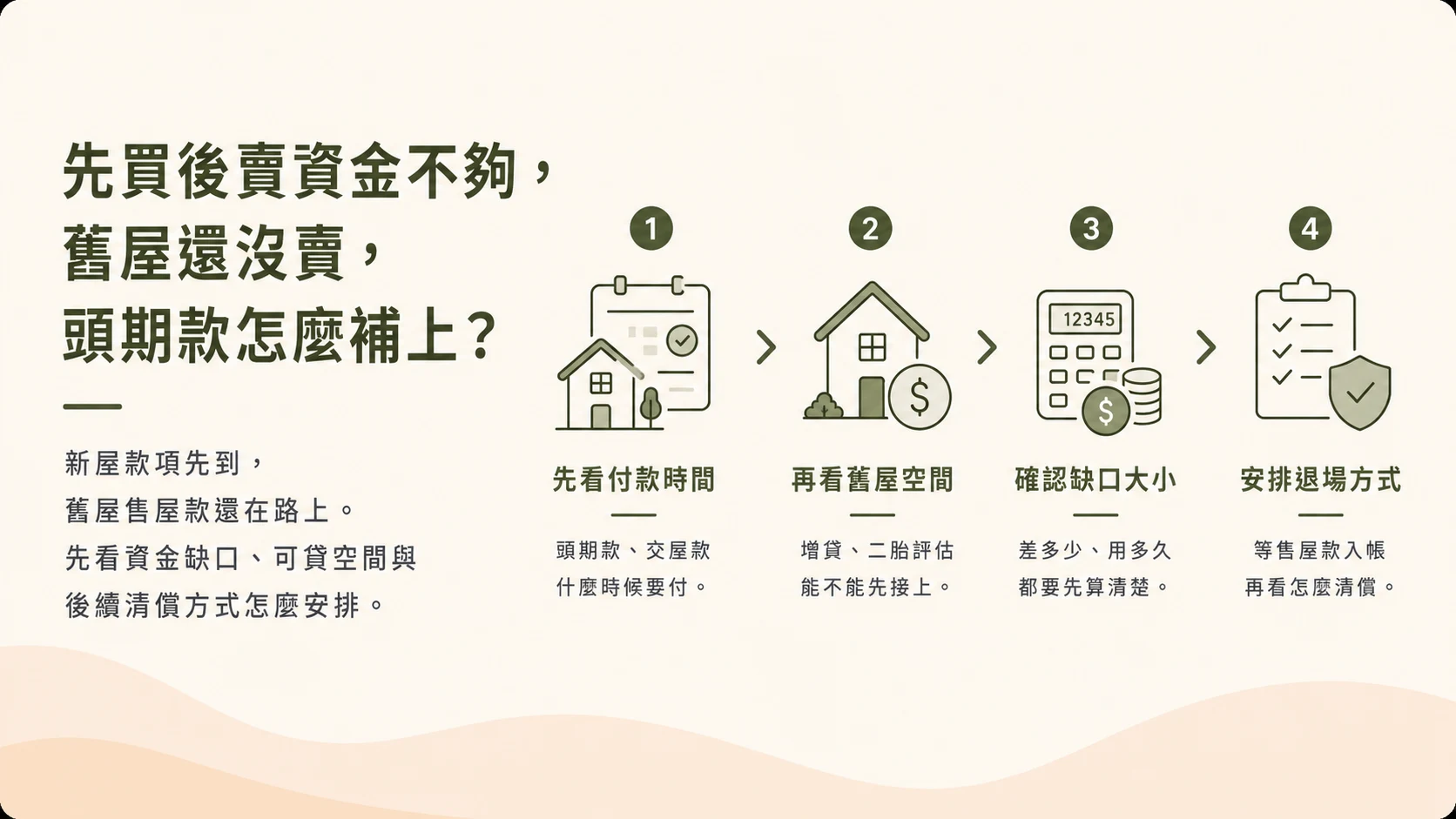 先買後賣資金不夠頭期款怎麼補上評估流程示意圖