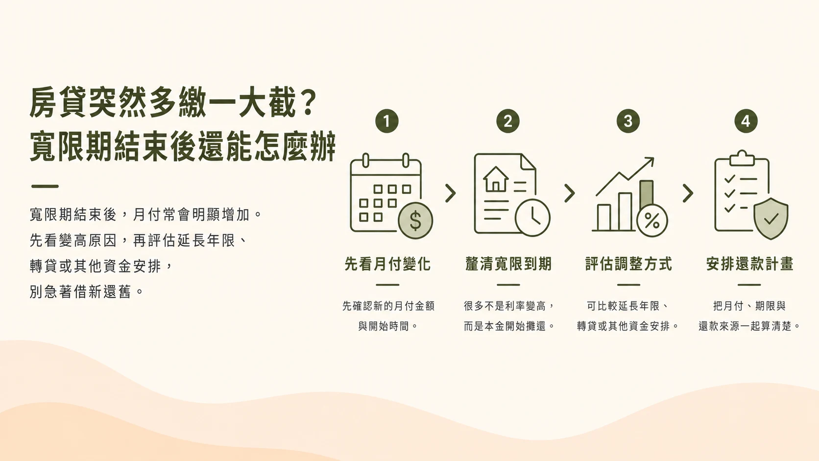 房貸寬限期結束月付變高評估流程示意圖