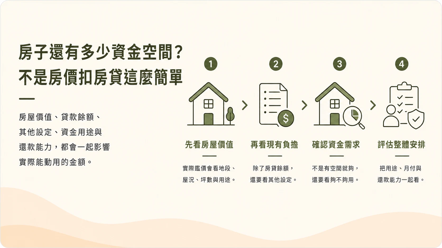 房子還有多少資金空間？不是房價扣房貸這麼簡單