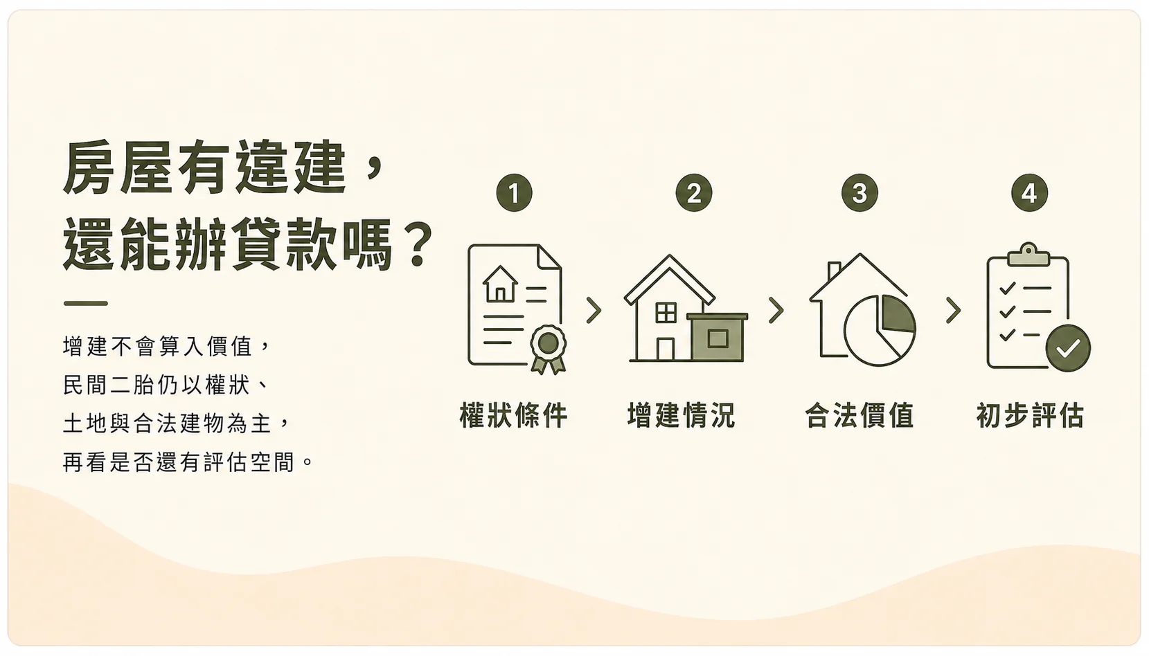 房屋有違建可以貸款嗎評估示意圖，權狀面積與合法建物價值評估