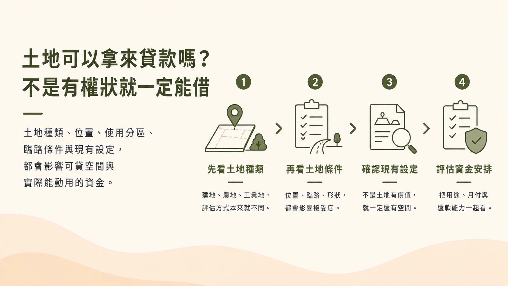 土地可以拿來貸款嗎評估流程示意圖