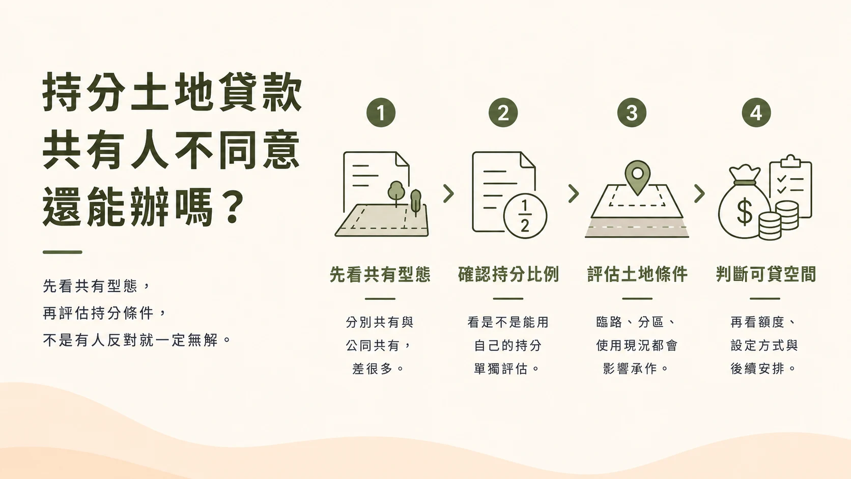 持分土地貸款示意圖，先看共有型態、確認持分比例、評估土地條件、判斷可貸空間