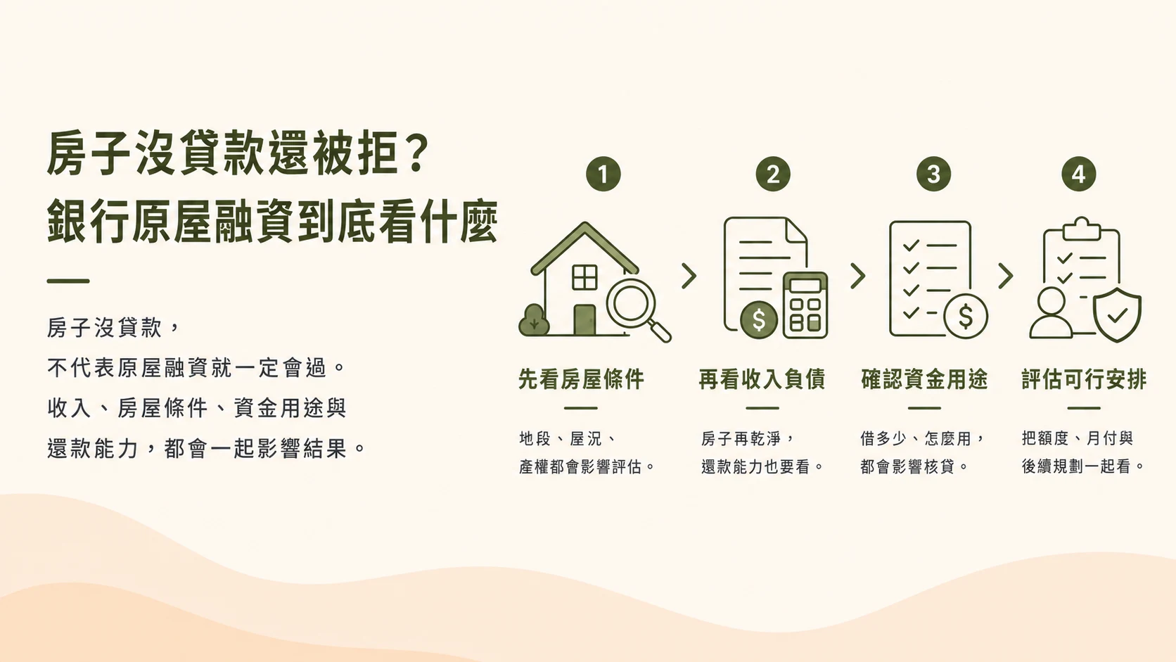 房子沒貸款還被拒銀行原屋融資評估流程示意圖