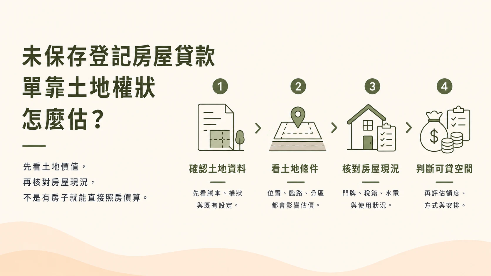 未保存登記房屋貸款示意圖，確認土地資料、看土地條件、核對房屋現況、判斷可貸空間