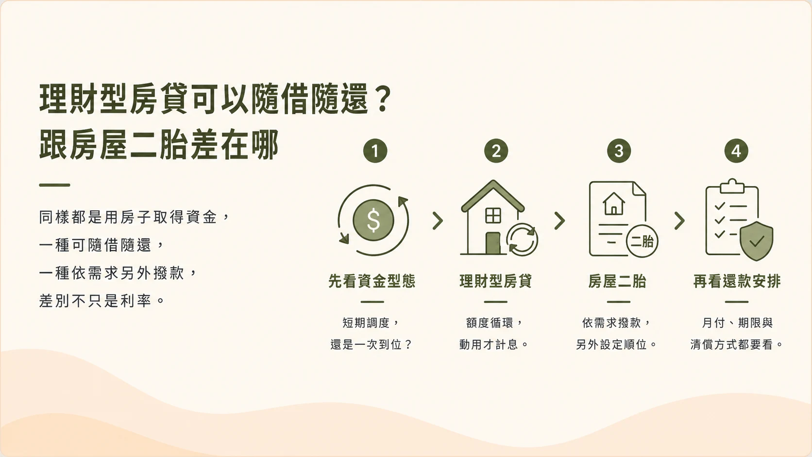 理財型房貸可以隨借隨還跟房屋二胎差在哪示意圖