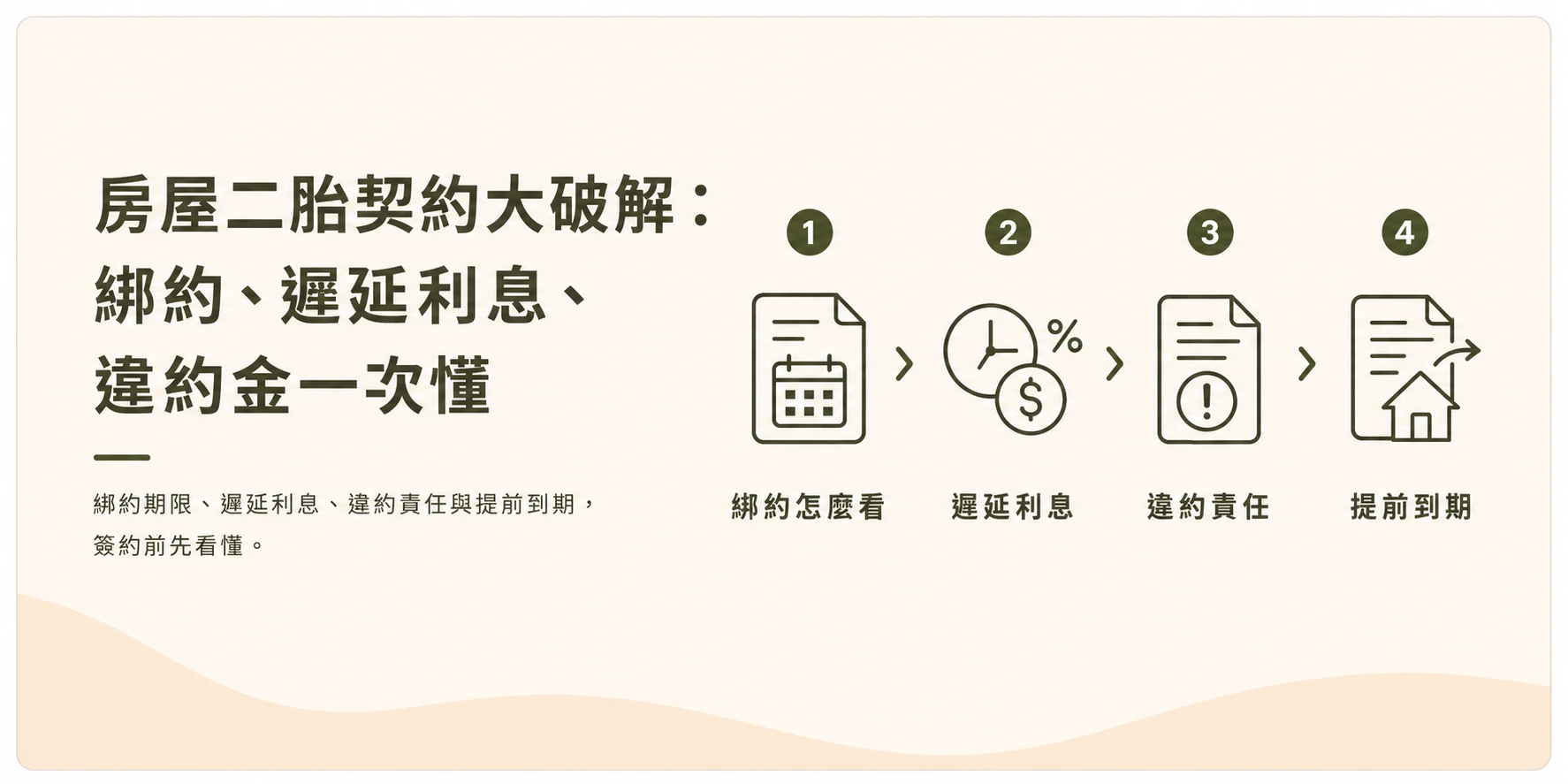 房屋二胎契約重點示意圖：綁約、遲延利息、違約金與債務提前到期條款