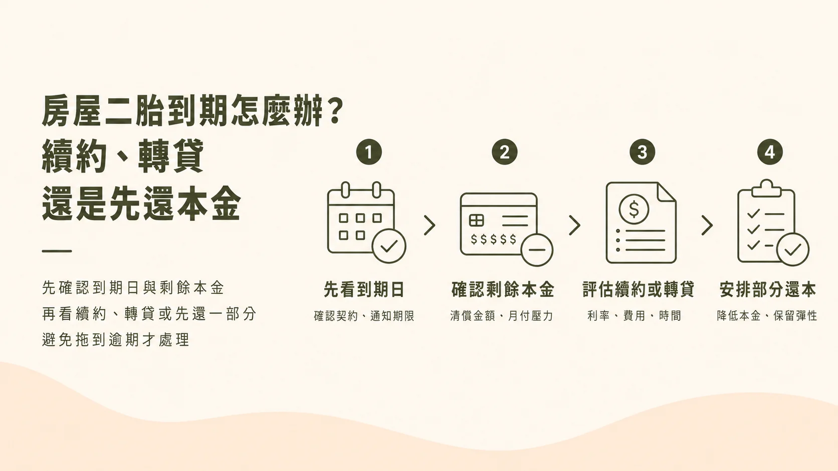 房屋二胎到期怎麼辦，續約、轉貸與先還本金比較示意圖