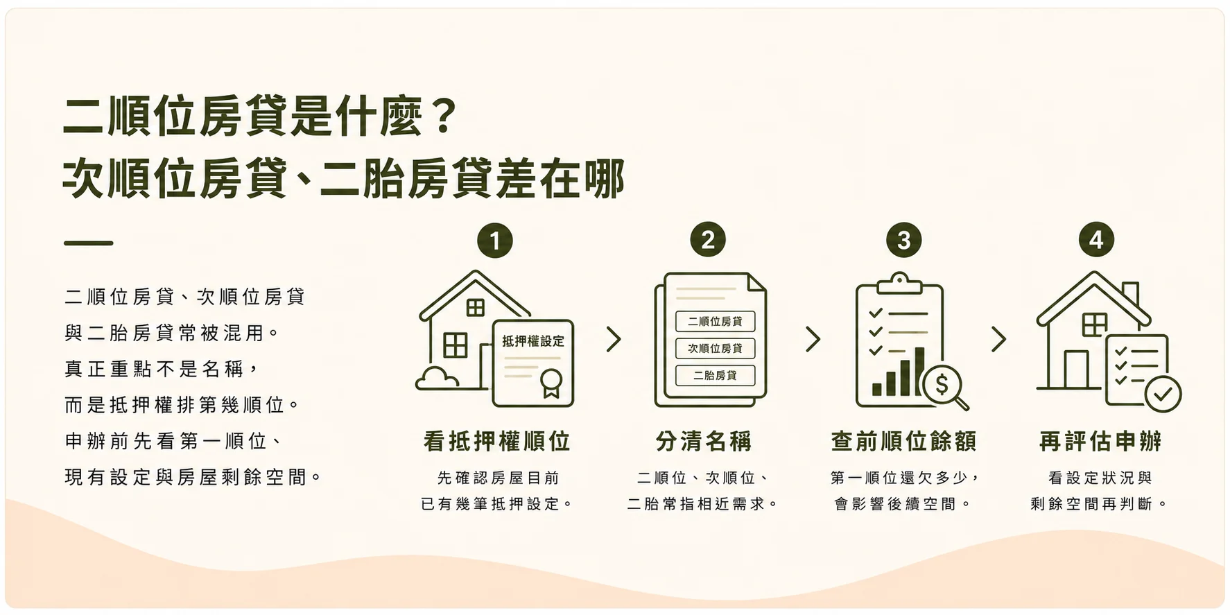 二順位房貸、次順位房貸、二胎房貸名詞辨析與抵押權順位說明