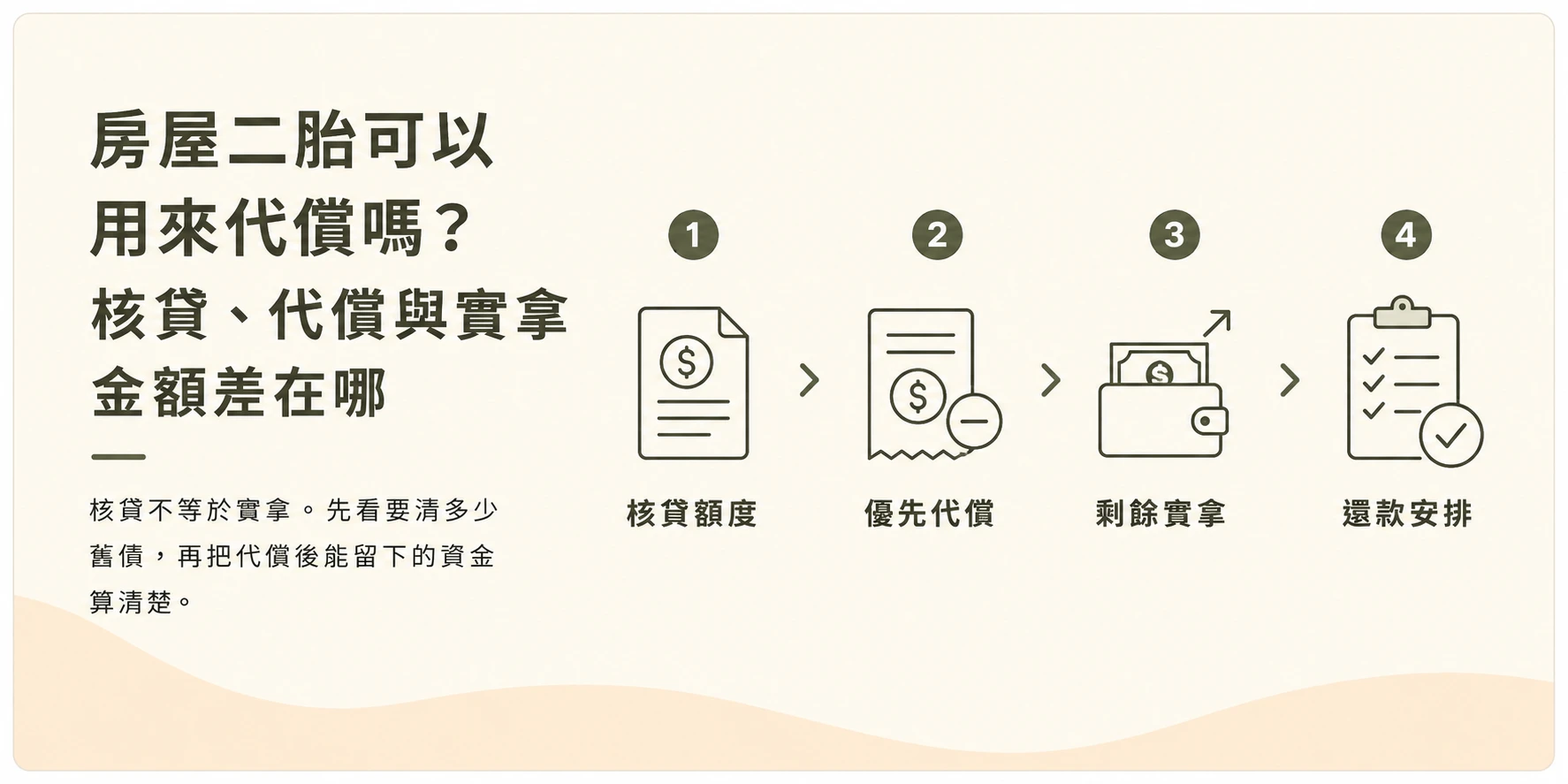 房屋二胎代償示意圖：核貸額度、優先代償、剩餘實拿、還款安排四步驟